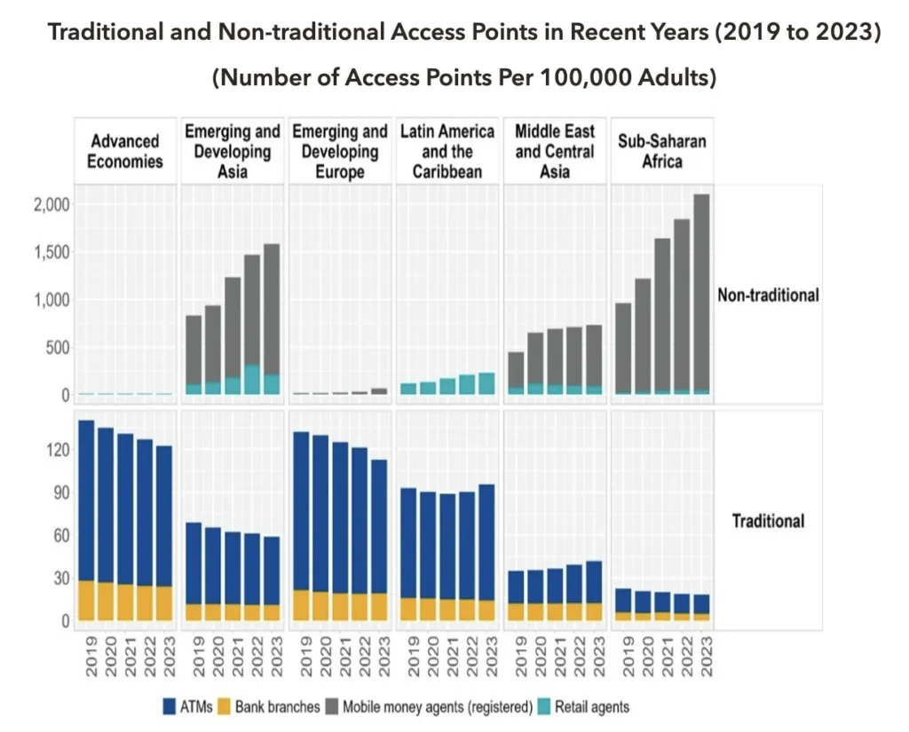 IMF Financial Access Survey Results 2024, Check Highlights